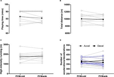 The Effect of Phase Change Material on Recovery of Neuromuscular Function Following Competitive Soccer Match-Play